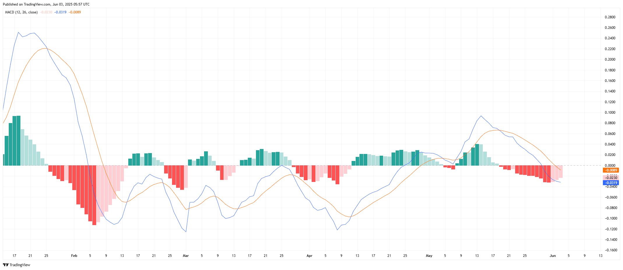 XRP/USDT - MACD -Pulsanalyssource: tradingview.com