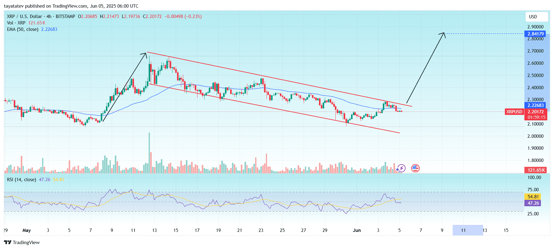 XRP/USD Bullish Flag PatternSource: TradingView,