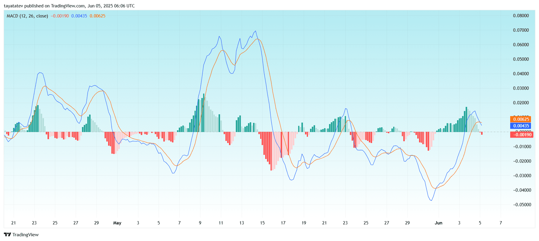 : XRP/USD MACD Histogram with Bearish CrossoverSource: TradingView