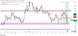 XRP/USD 4-hour price chart. Source: TradingView