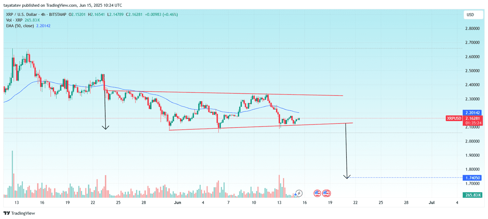  XRPUSD Bearish Pennant Breakdown RiskSource: TradingView