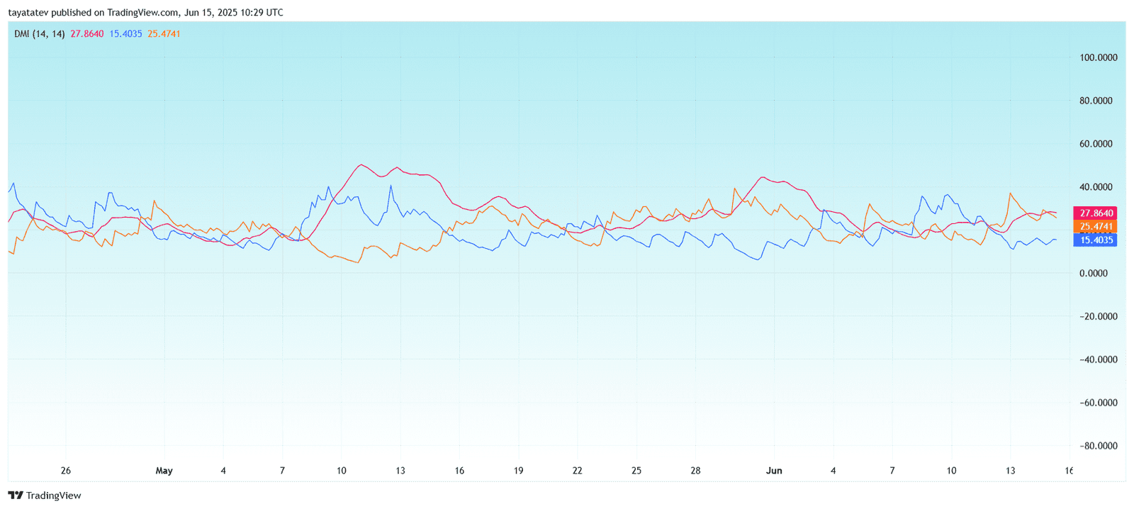 XRPUSD DMI Trend Exhaustion AnalysisSource: TradingView