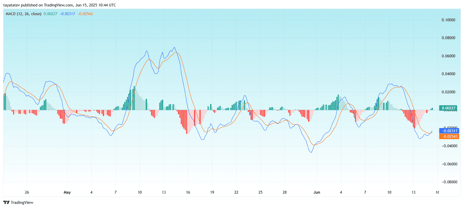  XRPUSD MACD Momentum Recovery AttemptSource: TradingView