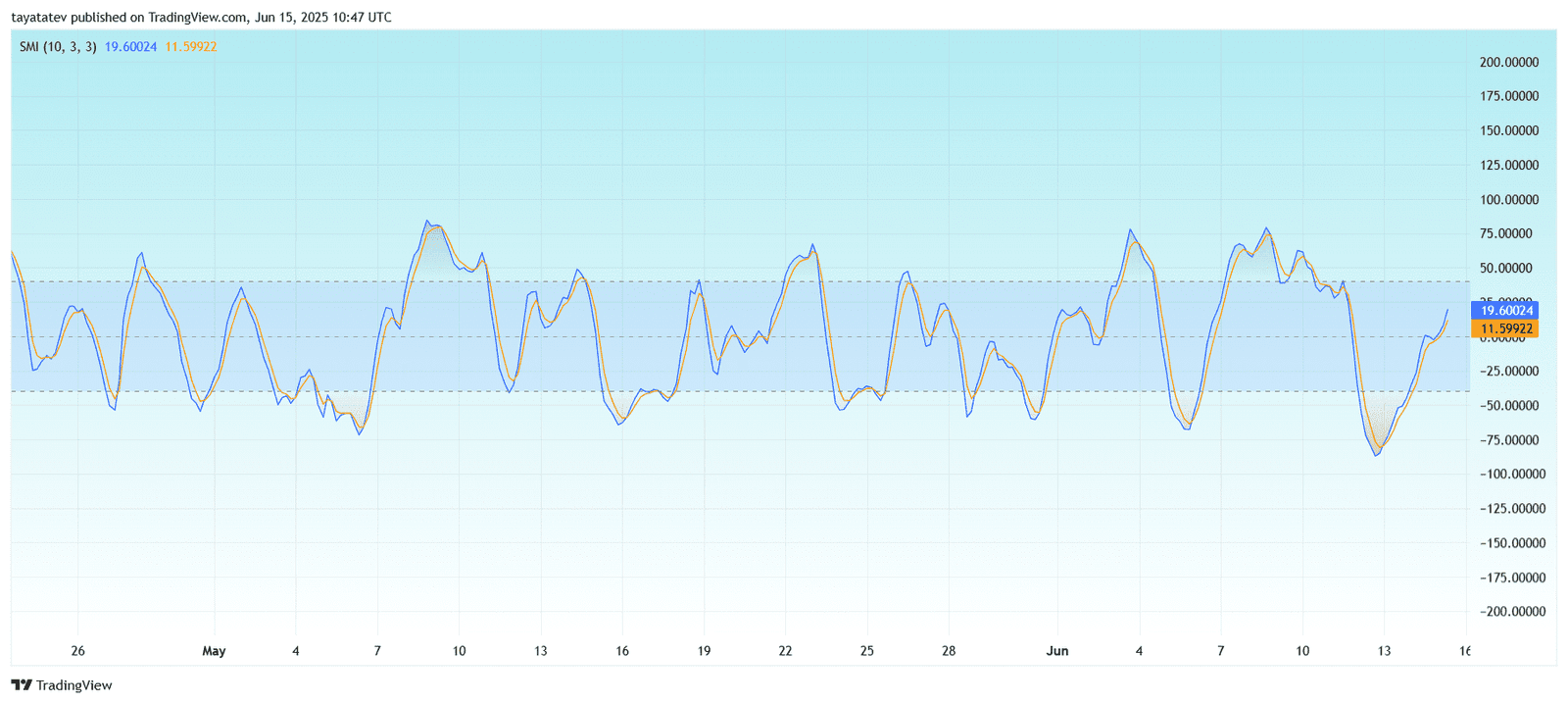 XRPUSD SMI Momentum ReboundSource: TradingView