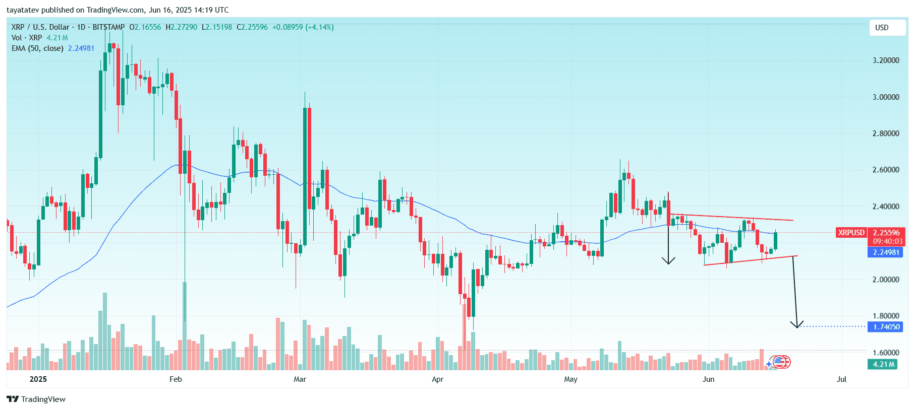 XRPUSD BEARISH PENNANT SPIRESOURCE: tradingview.com 