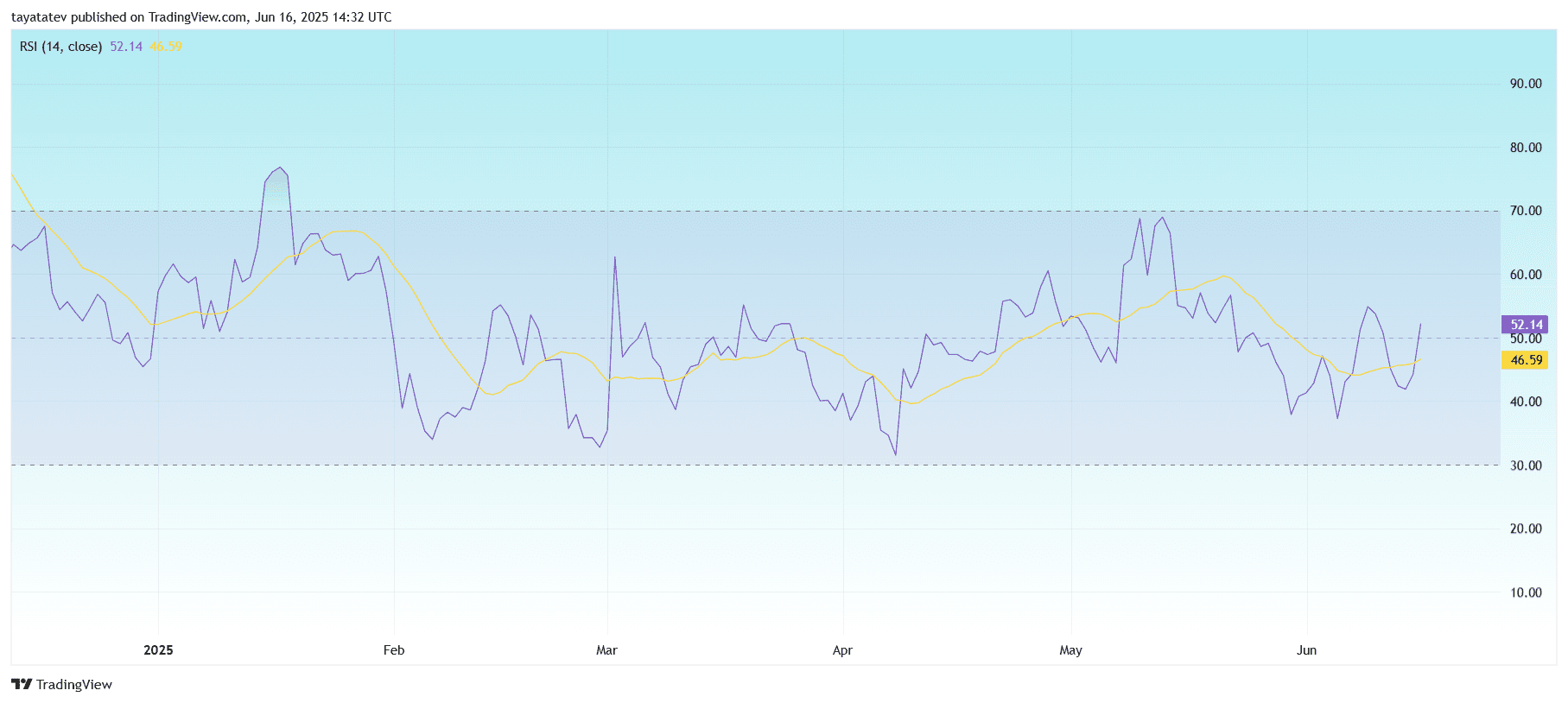 XRPUSD DAILY RSI signals Bullische Crossoversource: tradingview.com 
