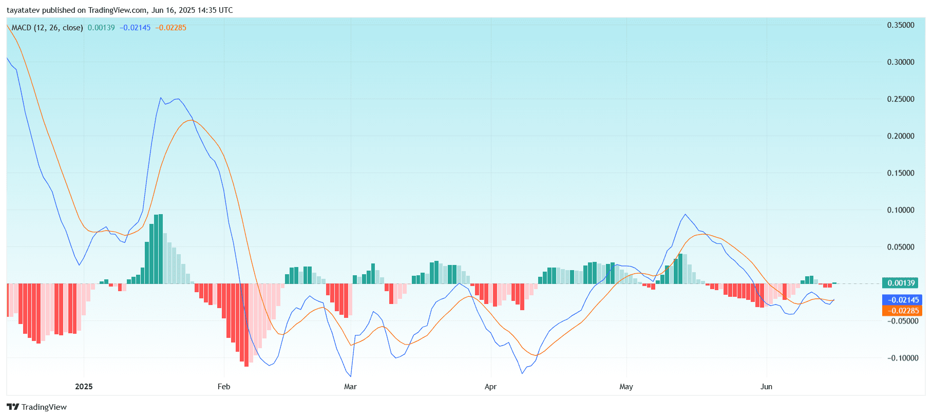 XRPUSD DAILY MACD is approaching Bullish Crossoversource: tradingview.com