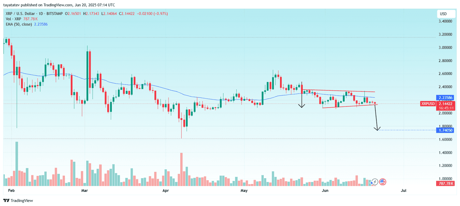  XRP Bearish Pennant Breakdown ProjectionSource: TradingView