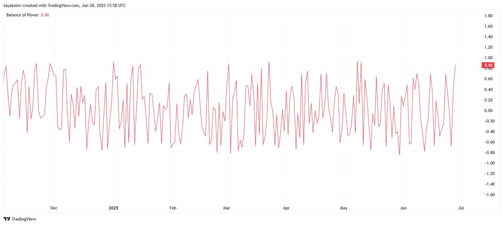 XRP/USD Balance of Power IndicatorSource: TradingView 