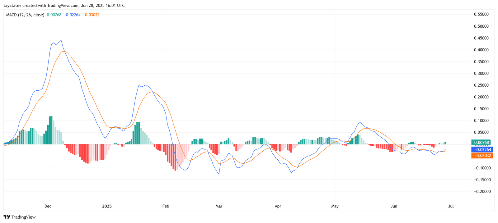XRP/USD MACD Momentum IndicatorSource: TradingView