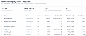34 public companies now hold a combined 723,500 BTC