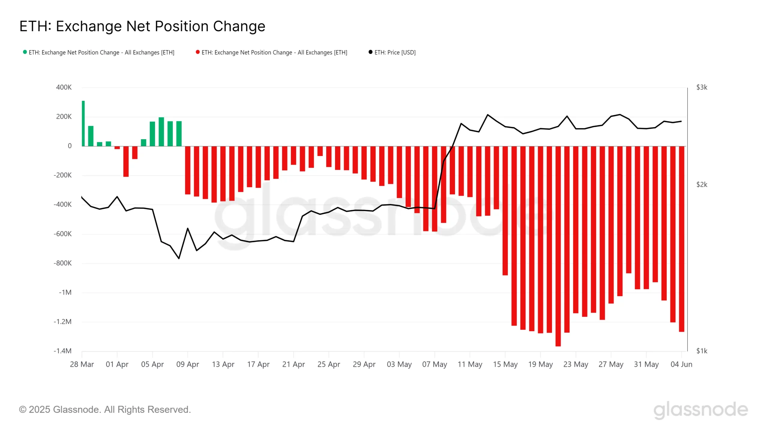 ETH Exchange Net Position Change. Source: Glassnode