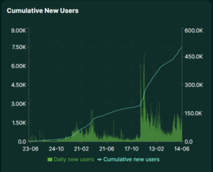Hyperliquid cumulative new users