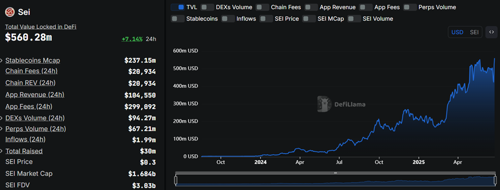 SEI Total Value Locked and DeFi Metrics. Source: DeFiLlama