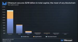 Ethereum Secures $219 Billion in On-Chain Capital