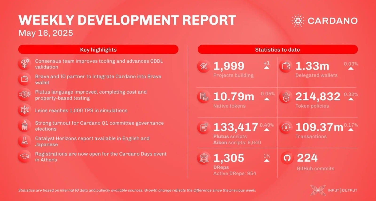  Cardano Weekly Development Report – May 16, 2025Source: Input Output Global (IOG)