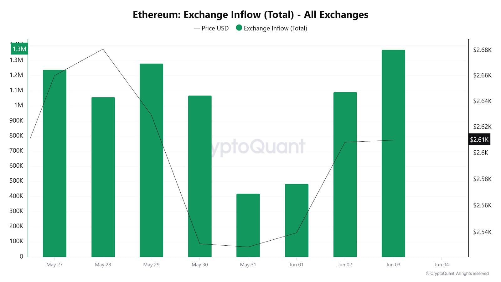 Ethereum Exchange Inflow Total ChartSource: CryptoQuant